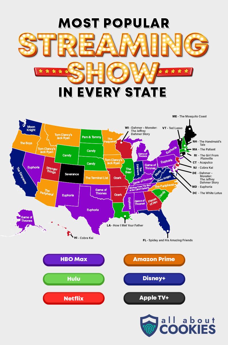 We found the most popular streaming show in every U.S. state from streaming services HBO Max, Hulu, Netflix, Amazon Prime, Disney+, and Apple TV.