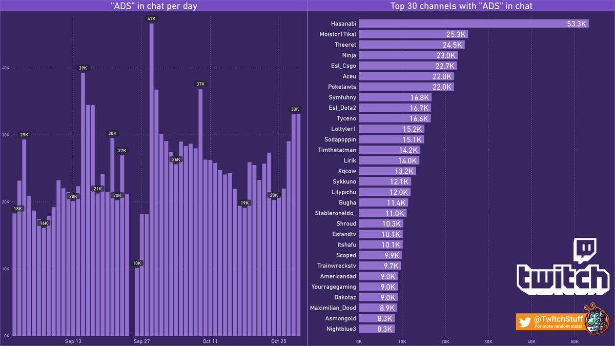 A chart showing the number of times "ADS" appears in Twitch stream chats per day, plus the top 30 Twitch channels with "ADS" in the chat.