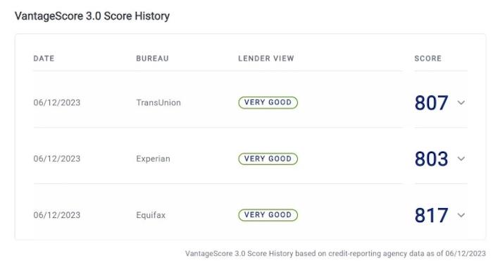Complete ID shows you a VantageScore 3.0 credit score history that's associated with all three credit bureaus.