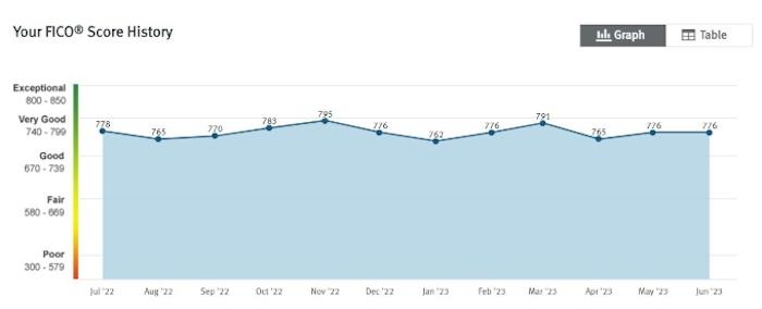 Discover also lets you see your most recent FICO score and your FICO score history, giving you a look at how your score has changed in the last year or so. 