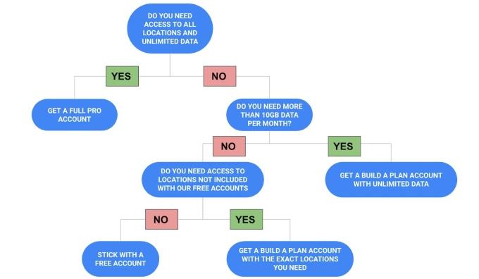 A flow chart to determine which Windscribe VPN subscription would work best for you.