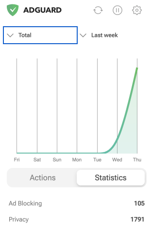 The AdGuard app statistics chart with numbers for ad blocking and for privacy.