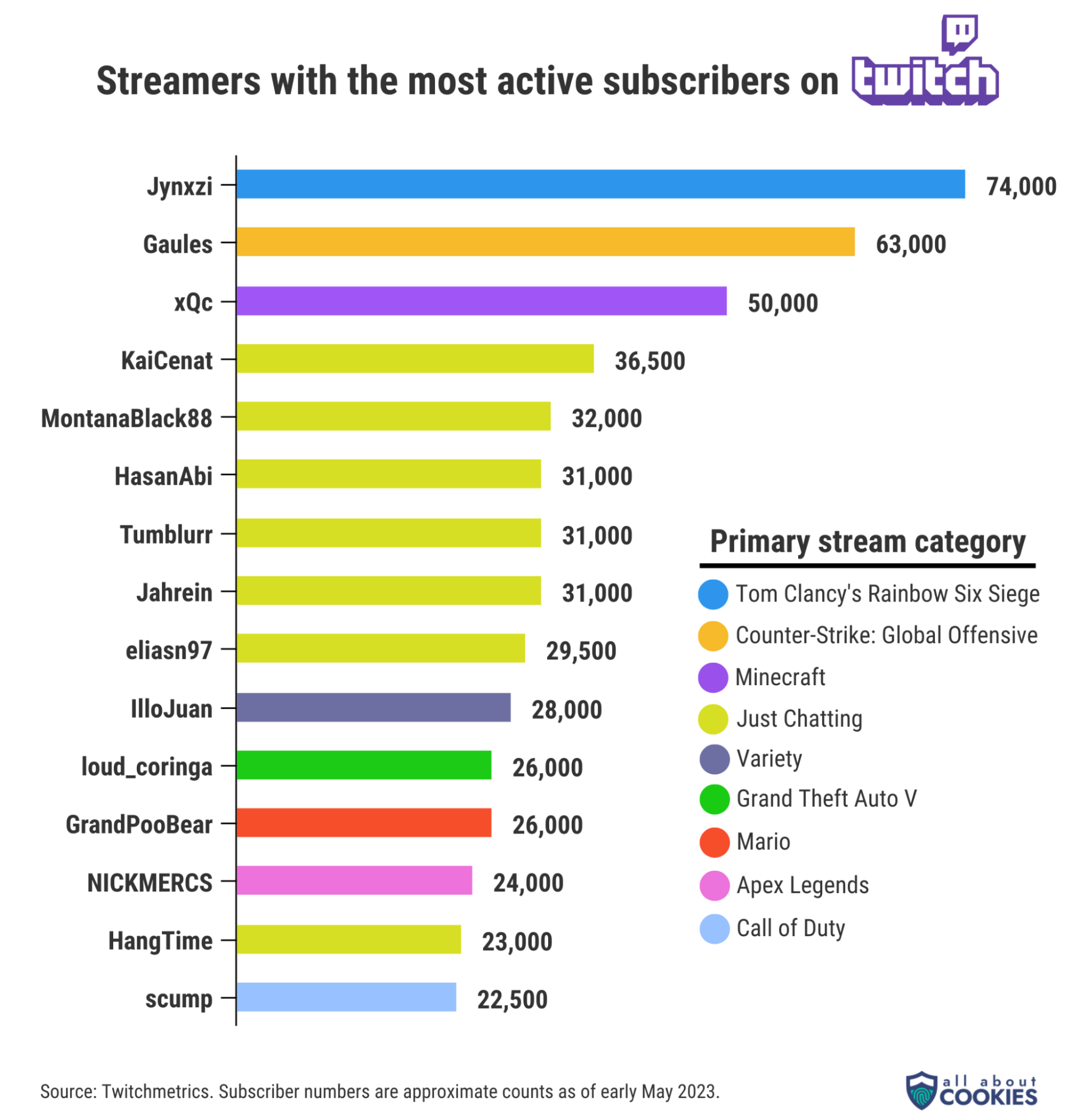 Jynxzi, Gaules, and xQc topped the chart of Twitch streamers with the most active subscribers.