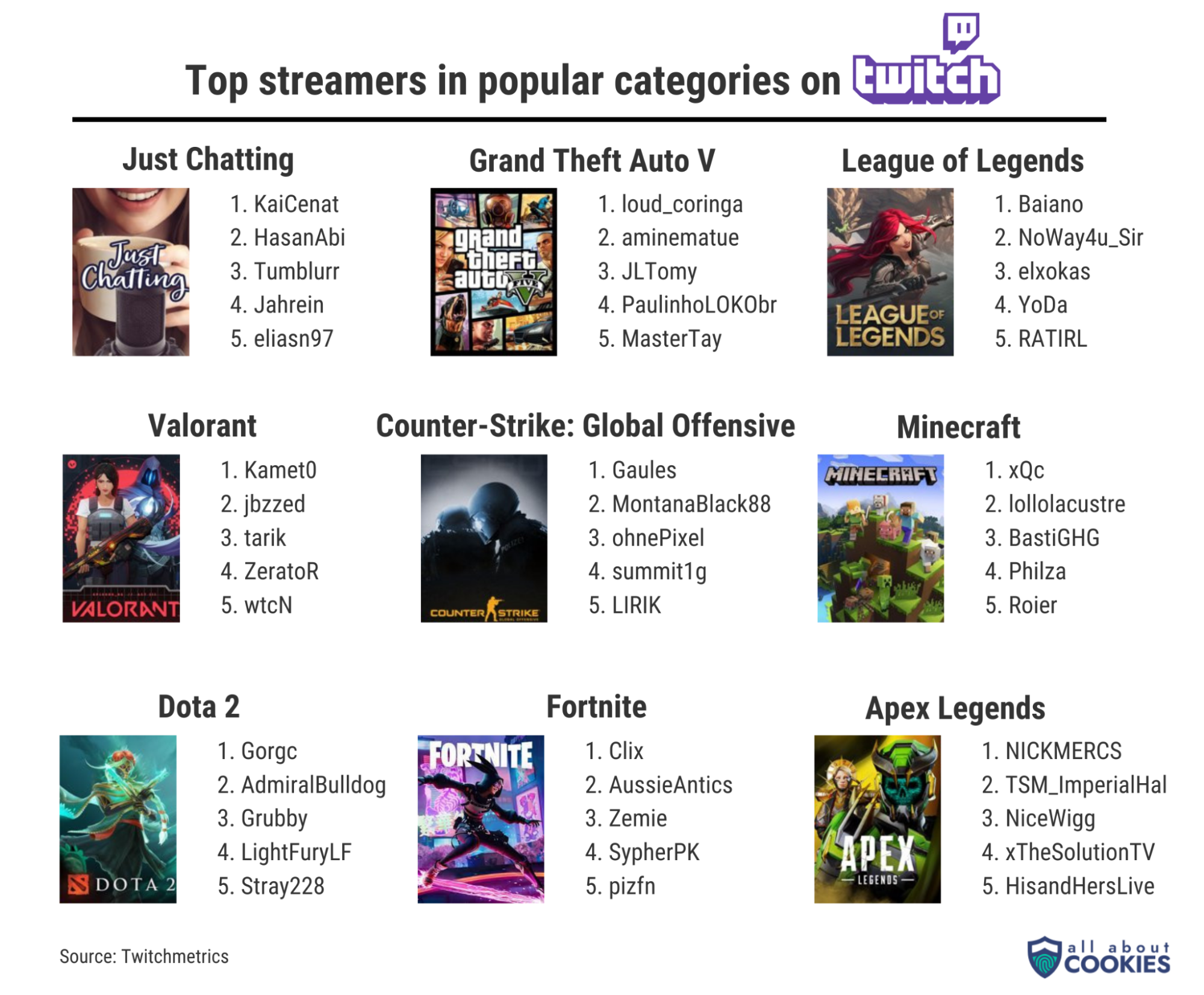 We list the top streamers in the most popular Twitch categories, including KaiCenat in Just Chatting, loud_coringa in GTA V, and Baiano in League of Legends.