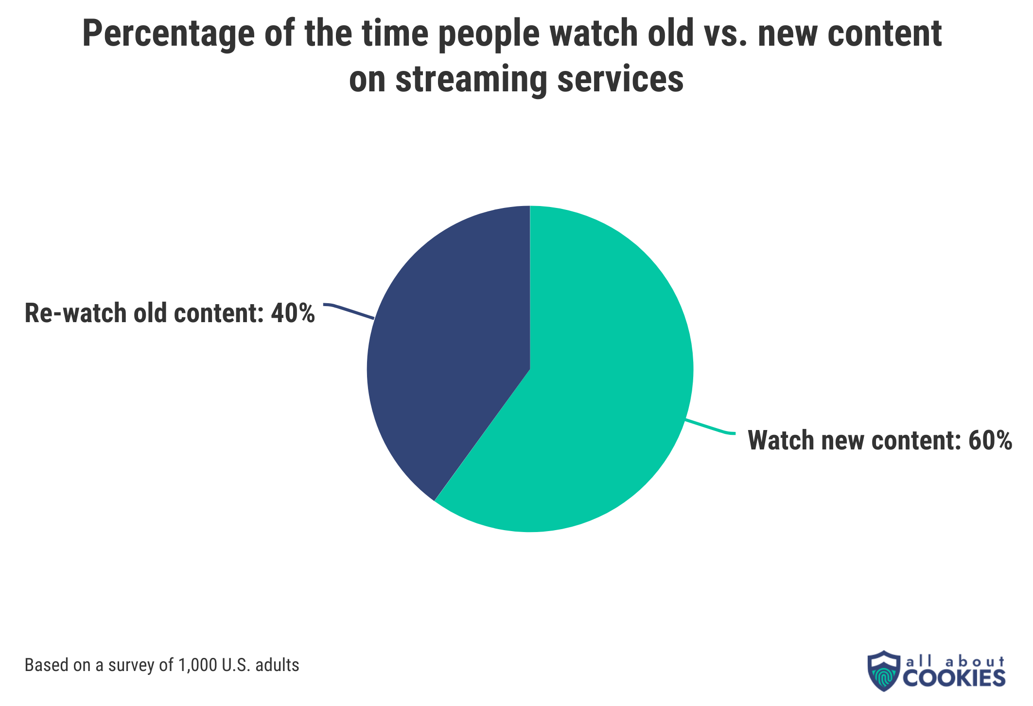 Americans spend 60% of their time watching new streaming content.