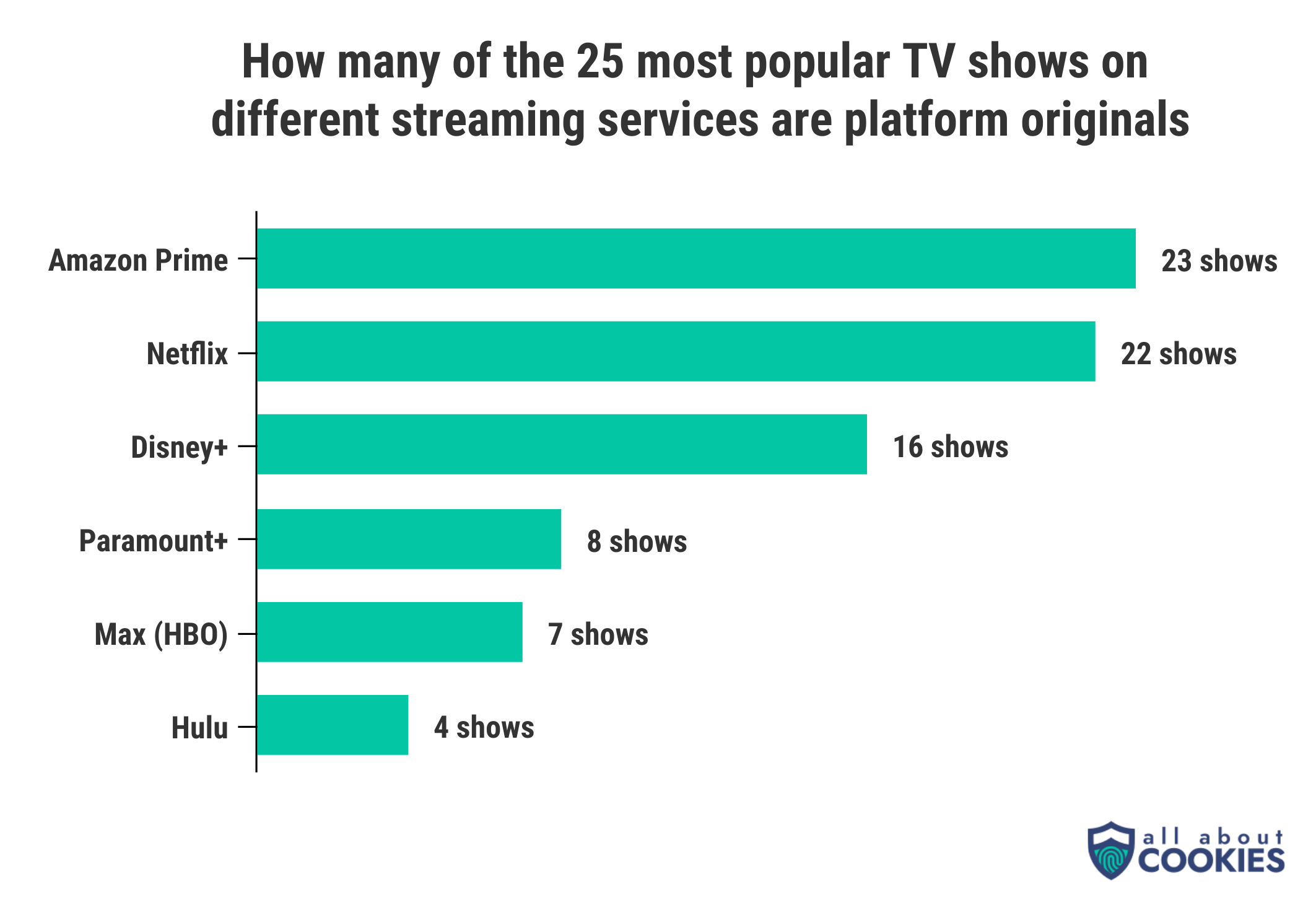 Amazon Prime Video offers the most original content with 23 out of 25 of its most popular shows being originals.