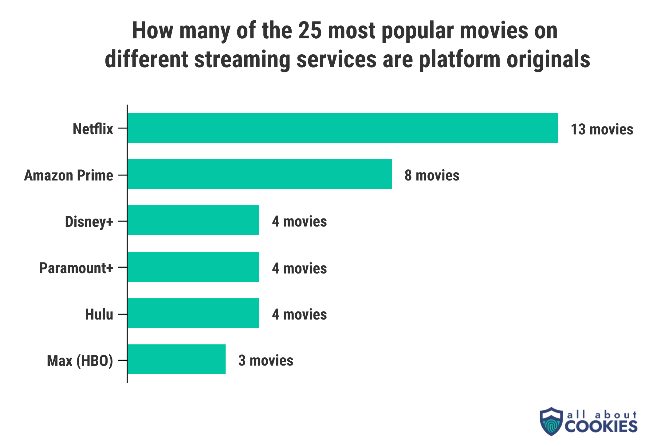 As for the most popular movies, Netflix has the most popular originals with 13 topping the list.