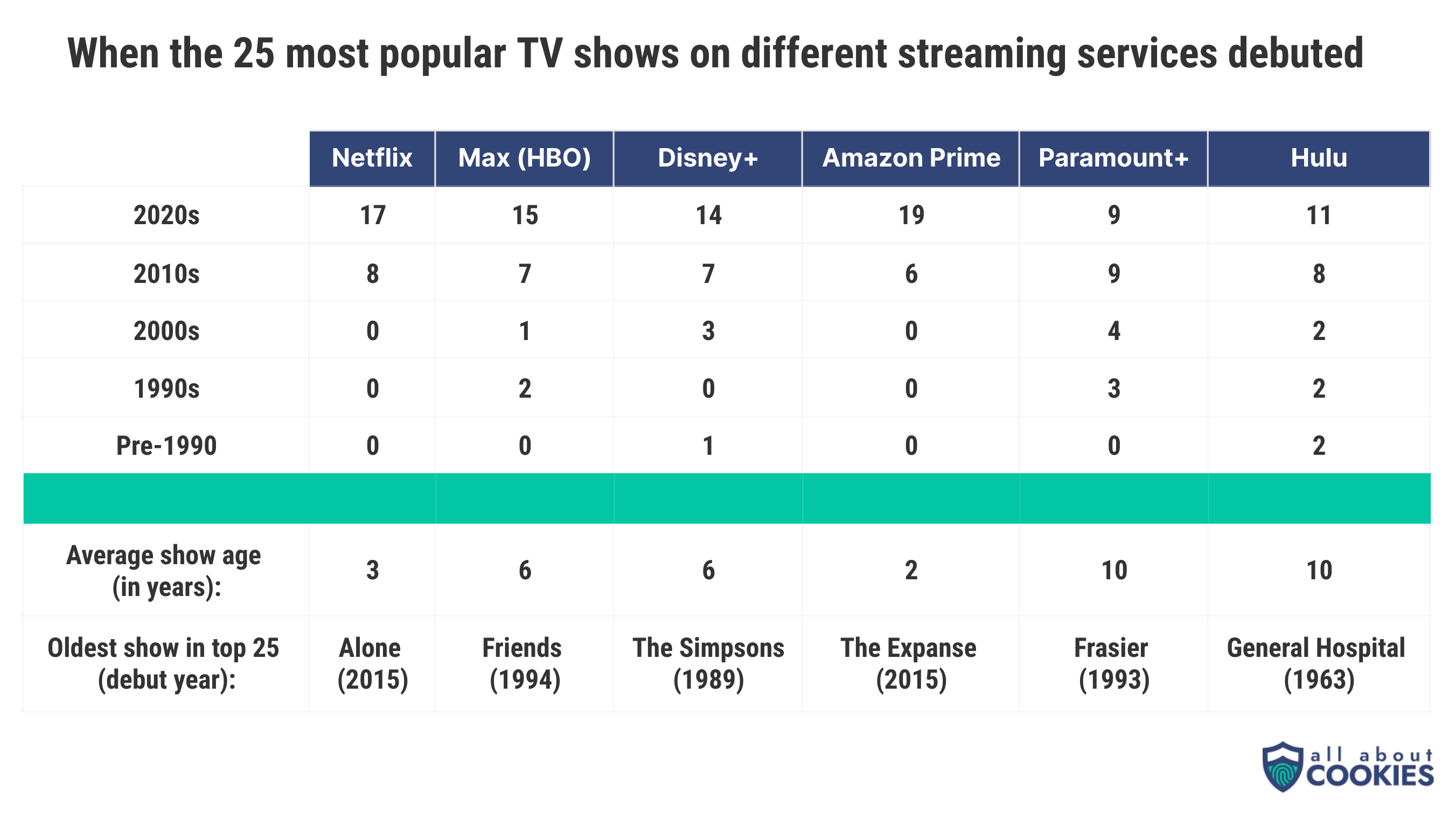 Hulu and Paramount+ tied for having the oldest TV shows.