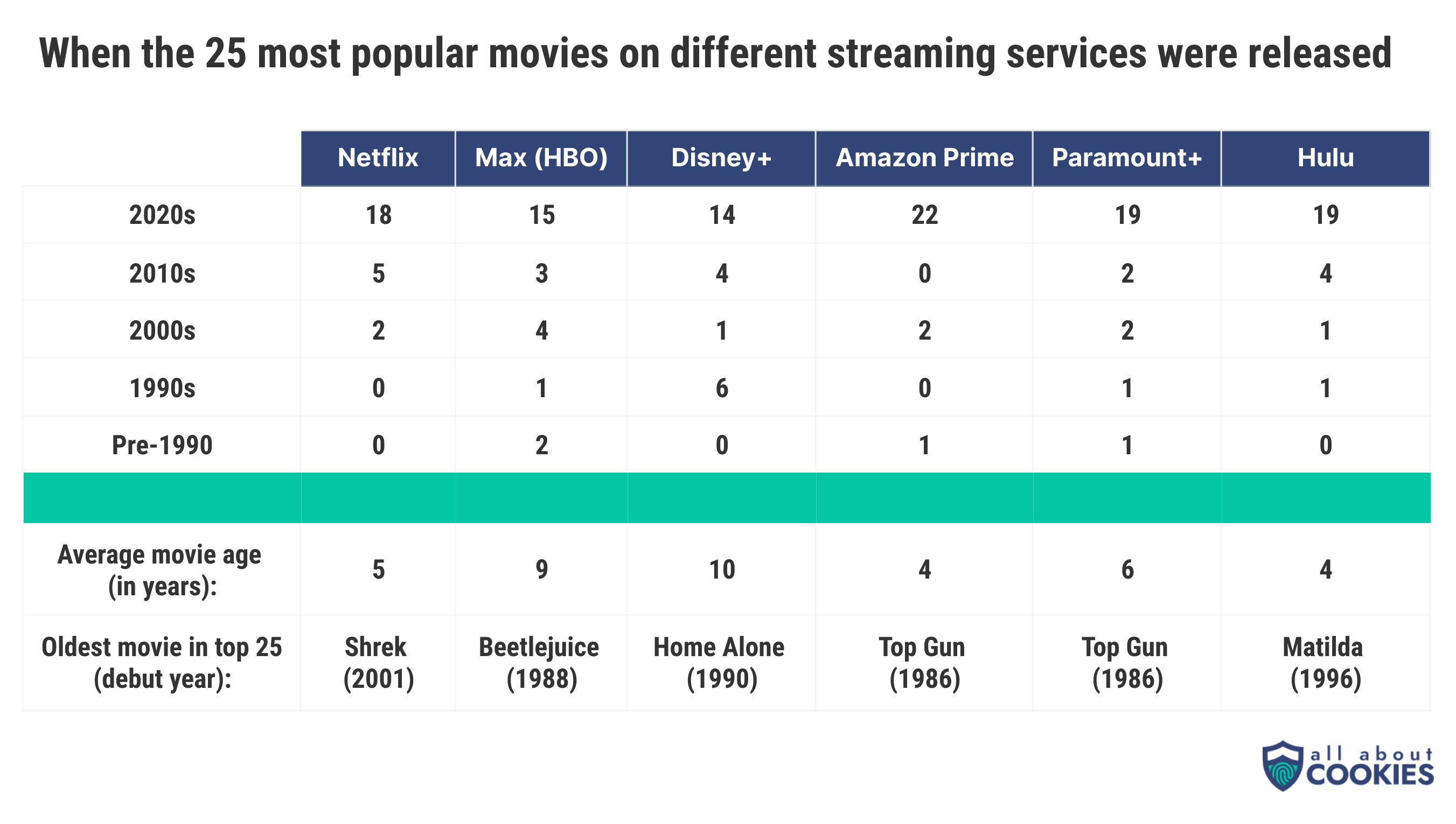 Disney+ had on average the oldest popular movies, with Home Alone (1990) topping the list.