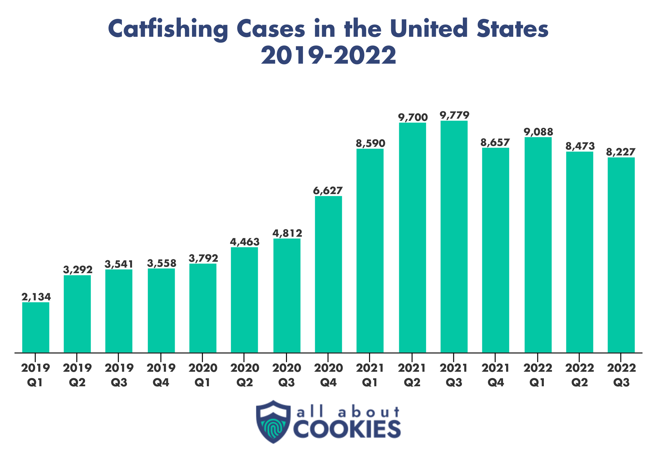 The number of catfishing scams in the US steadily rose from 2019 to 2021 and has stayed steady through 2022.