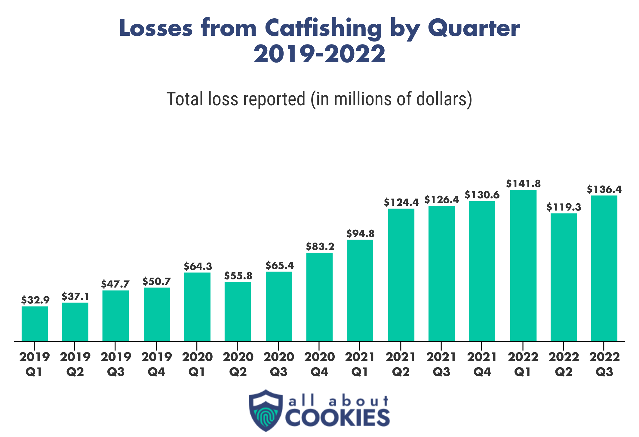 Losses from catfishing scams have steadily risen from $32.9M in 2019 to $136.4M in 2022.