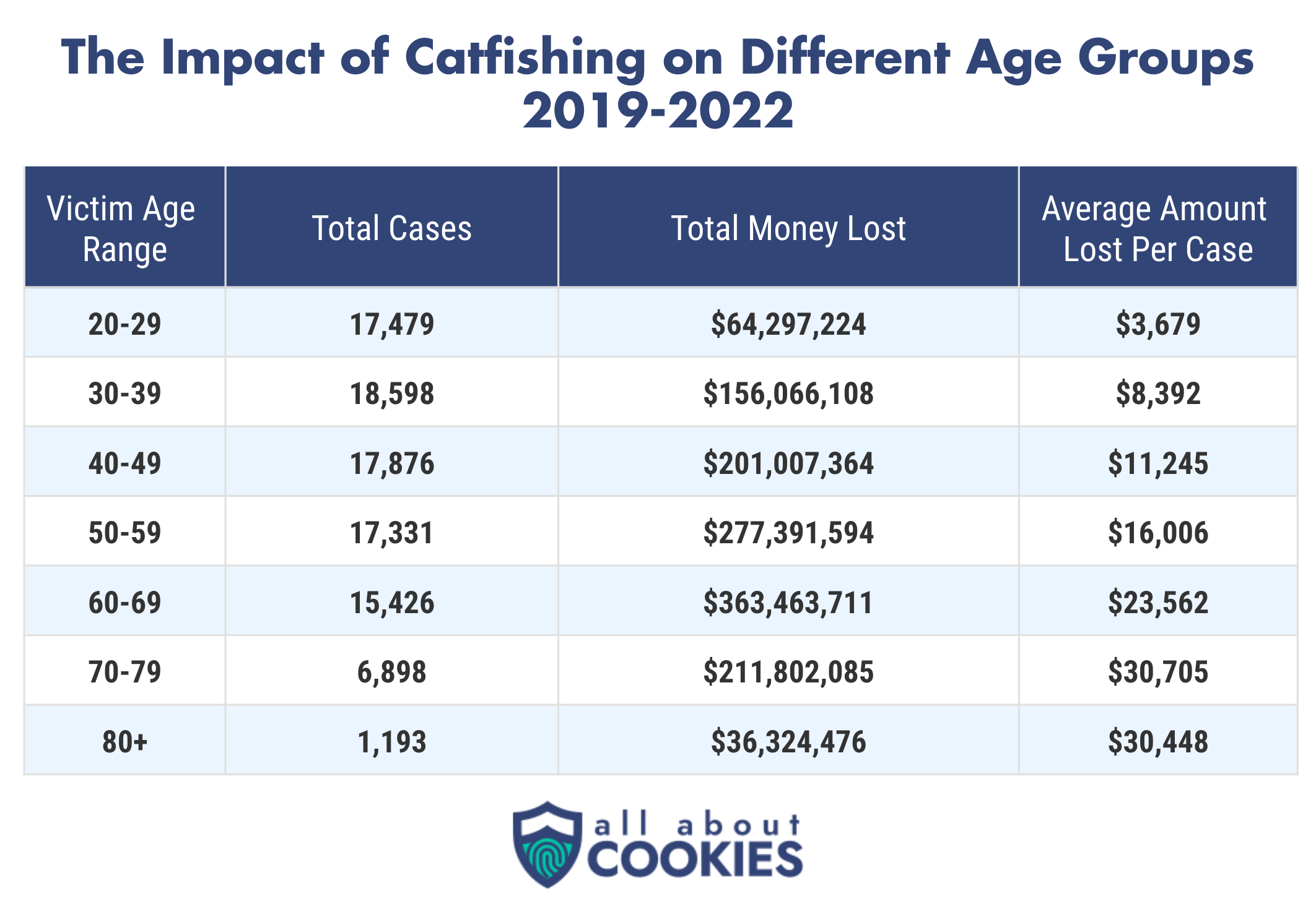 While catfishers seem to target those age 30-39 the most, the biggest losses are felt by victims who are 70-79.