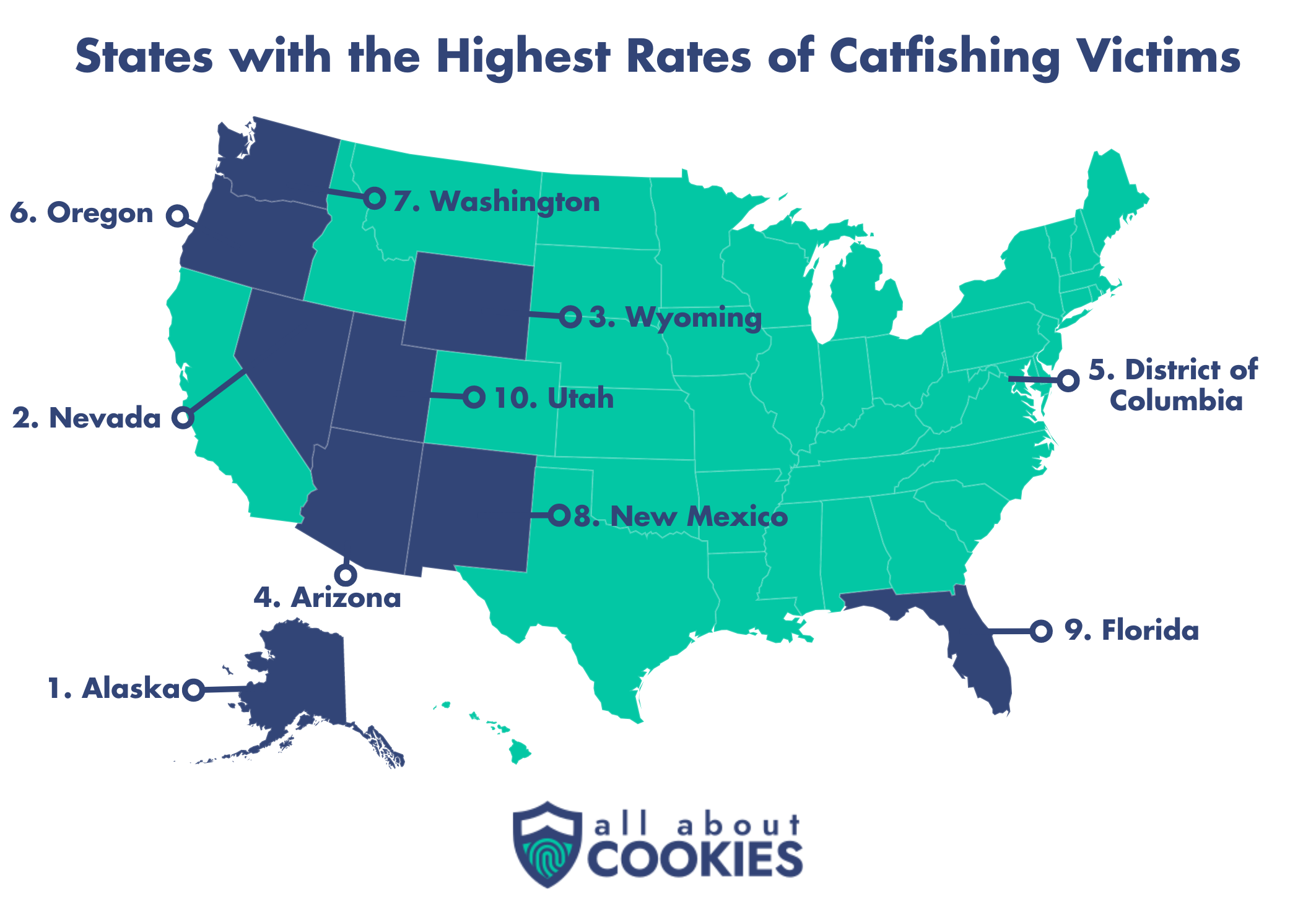 Alaska, Nevada, and Wyoming top the list of states with the highest number of catfishing victims.