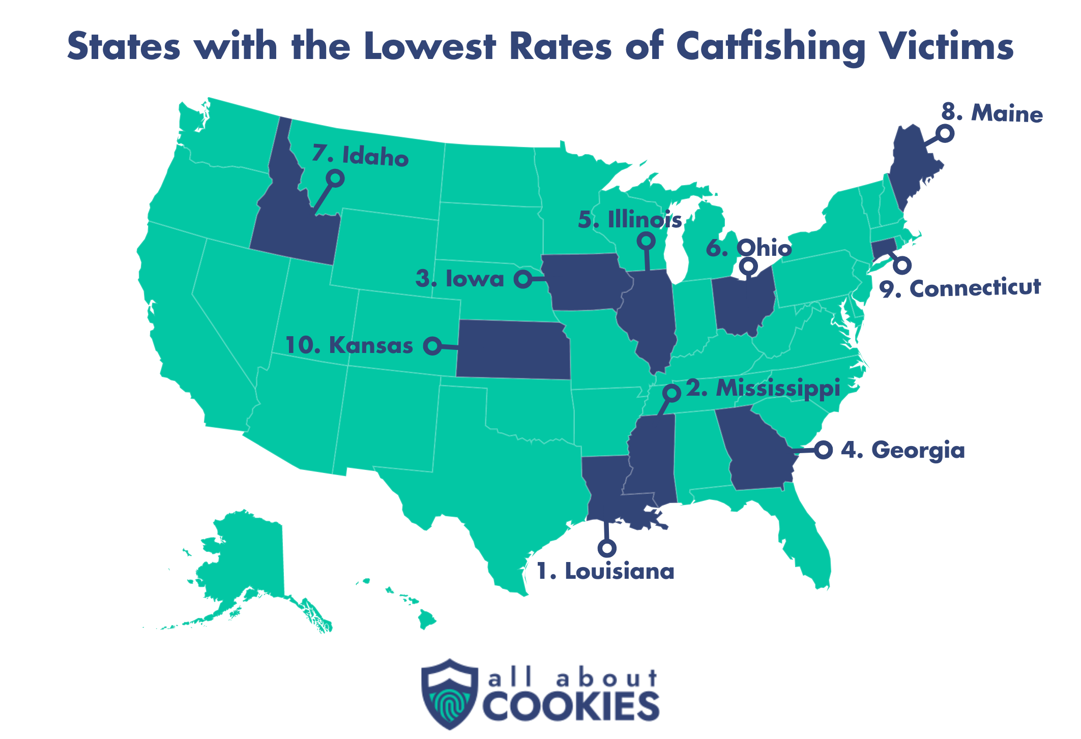 Louisiana, Mississippi, and Iowa are the top 3 states with the fewest catfishing scams reported.