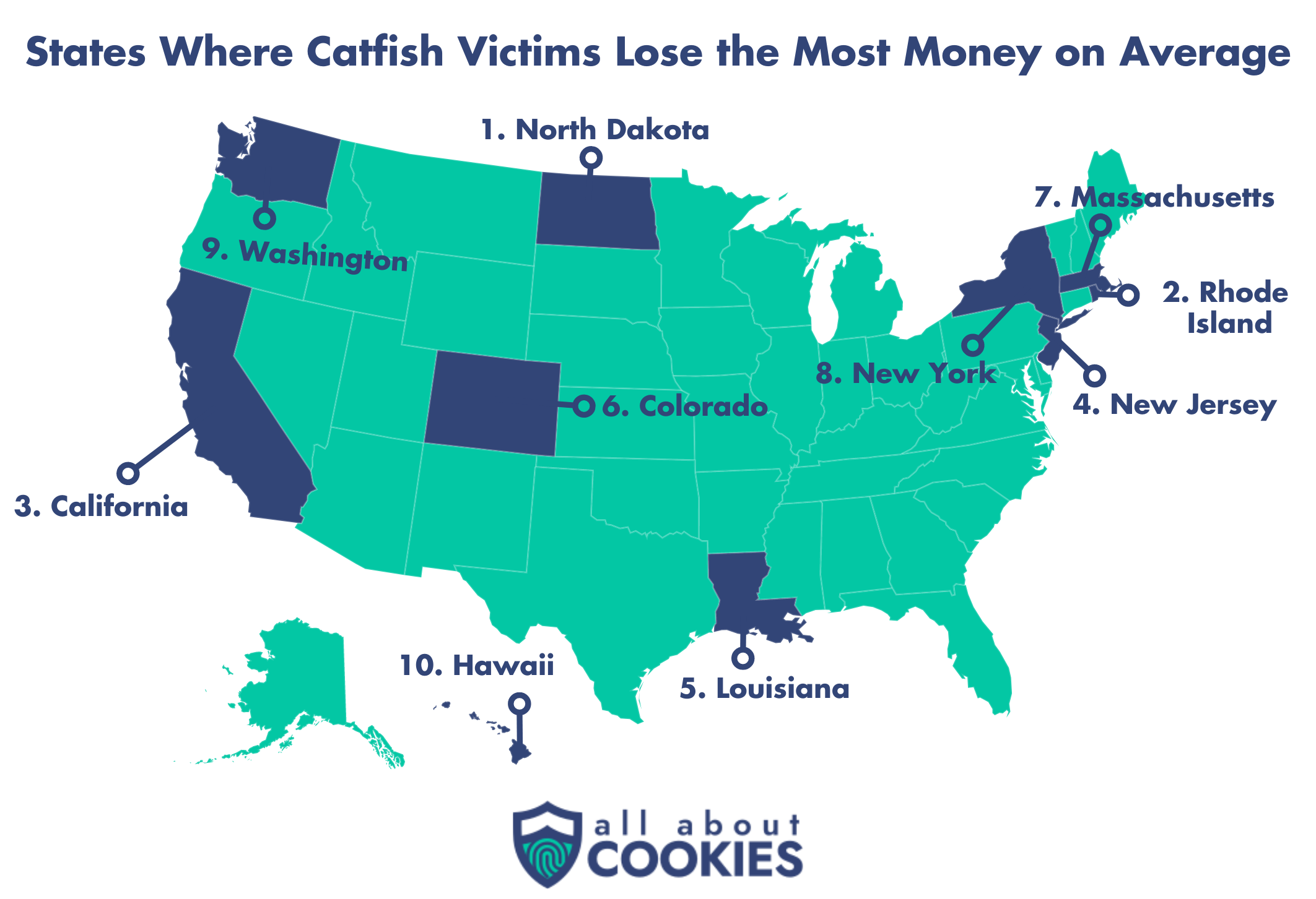 When it comes to the most money lost per victim, North Dakota, Rhode Island, and California residents reported the largest losses.