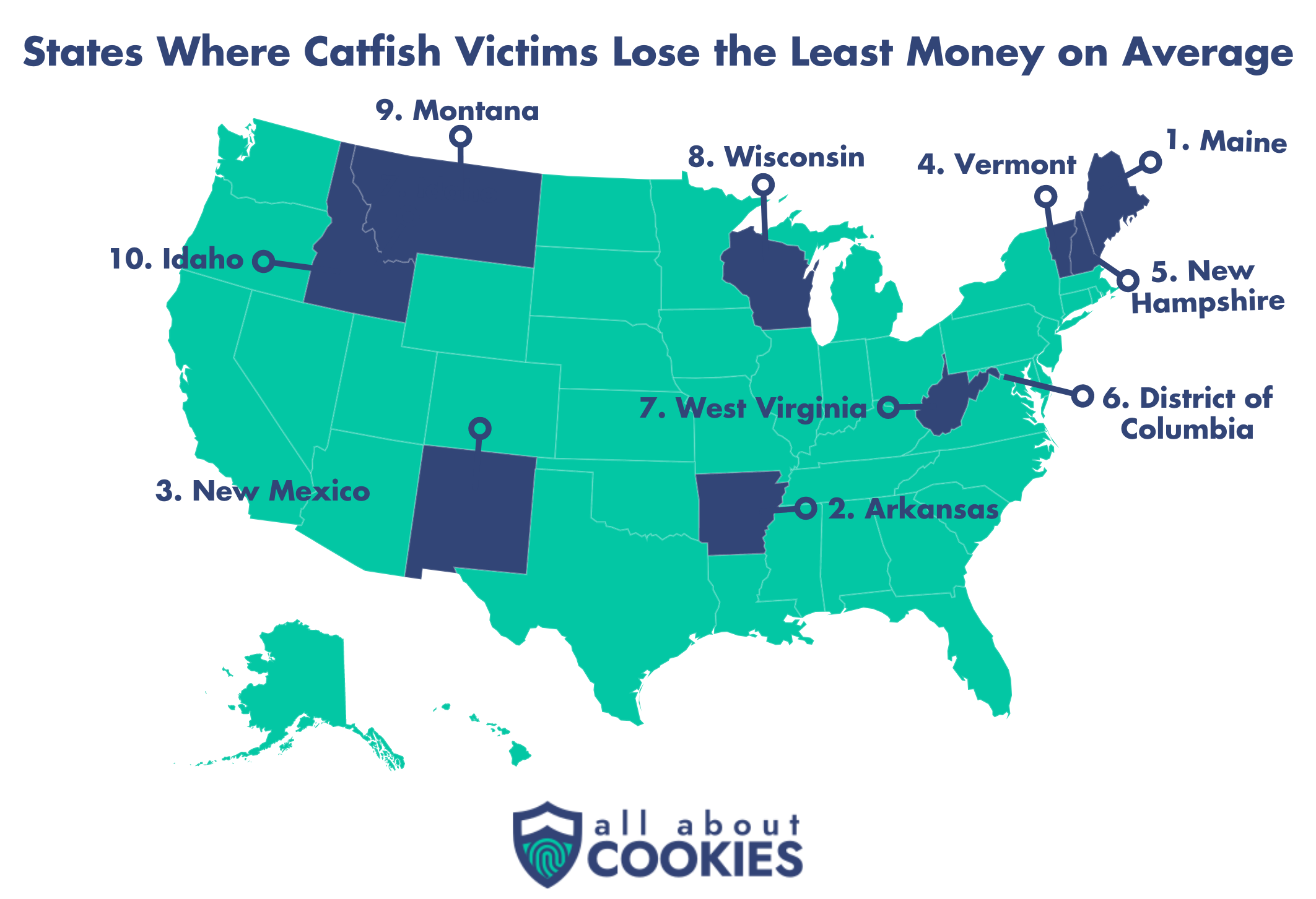 As for the states where victims lost the least amount of money on average, Maine, Arkansas, and New Mexico topped the charts.