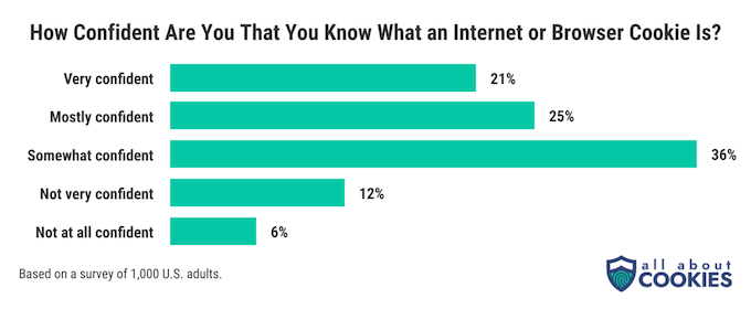A bar chart showing how confident people are that they understand what an internet browser cookie is. 