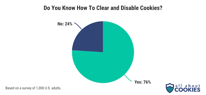 A pie chart showing how many people know how to clear and disable cookies. 