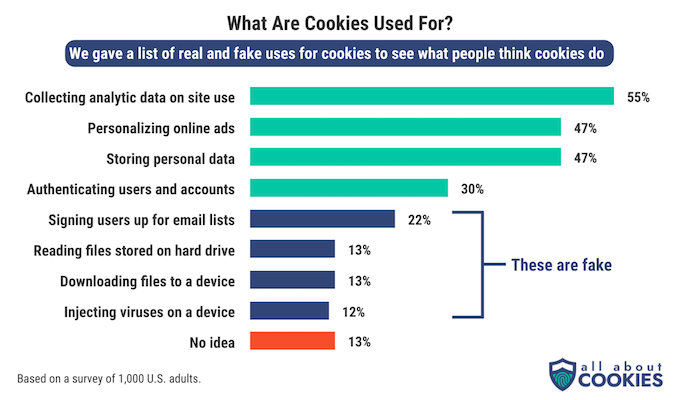 A chart showing responses to that question of what people think online cookies are used for.