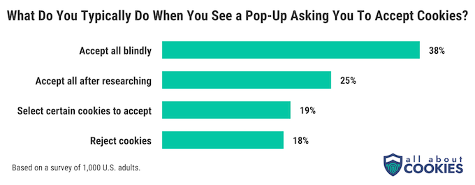 A bar chart showing what people really do when they see a pop-up asking for cookies permissions. 