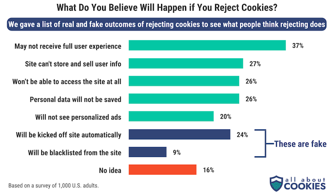 A chart showing responses to the question of what people think will happen if they reject cookies.