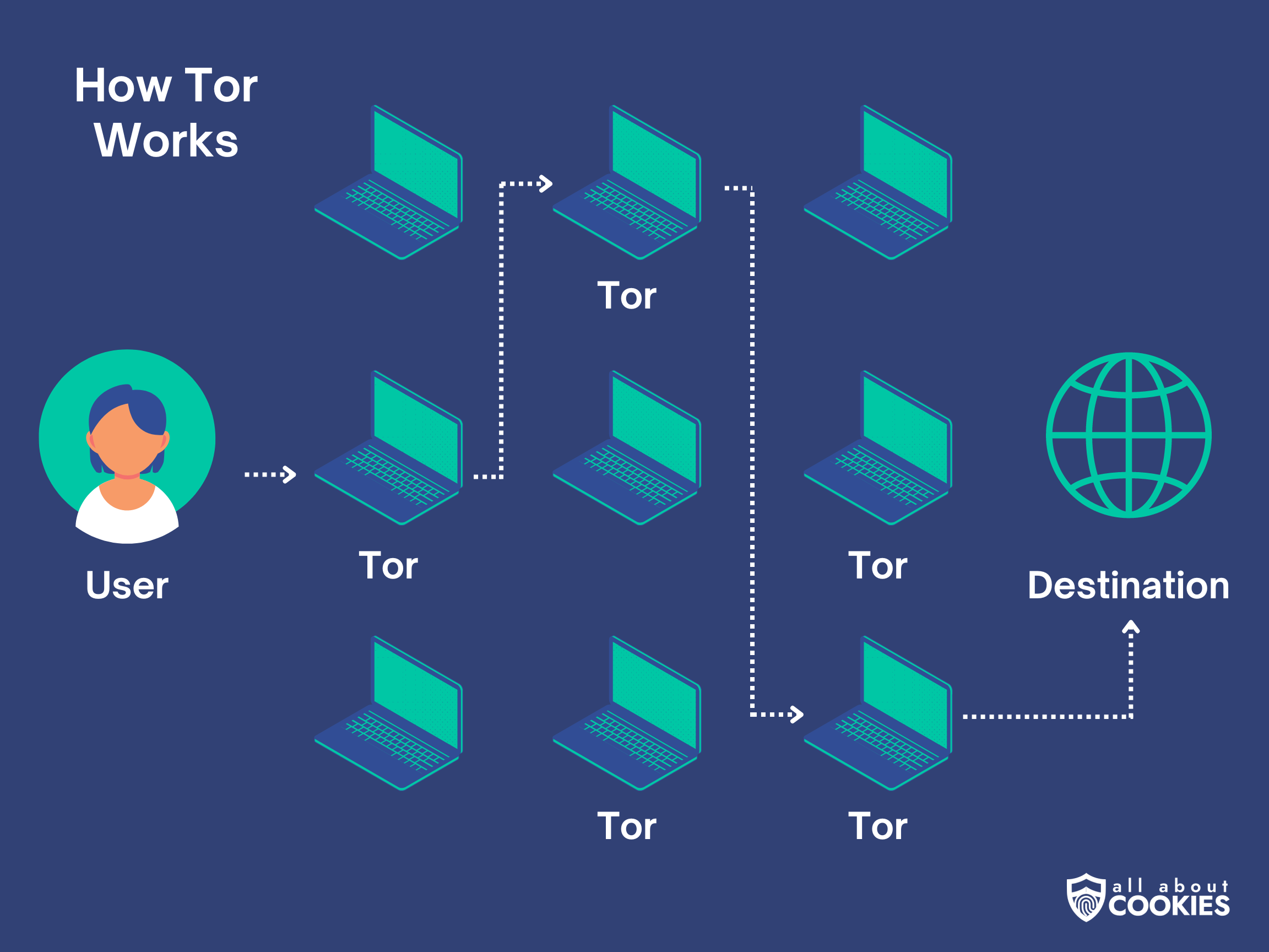 A diagram showing how a user's data gets encrypted through multiple Tor servers before it reaches its destination.