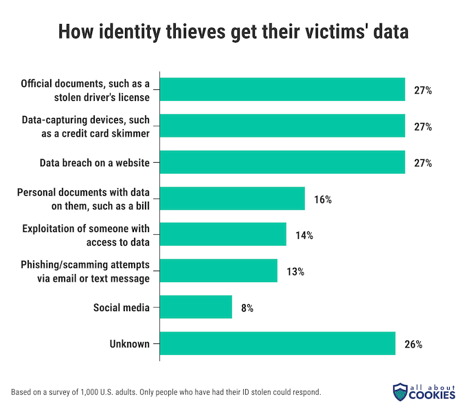 A chart showing how identity thieves get their victims' data.