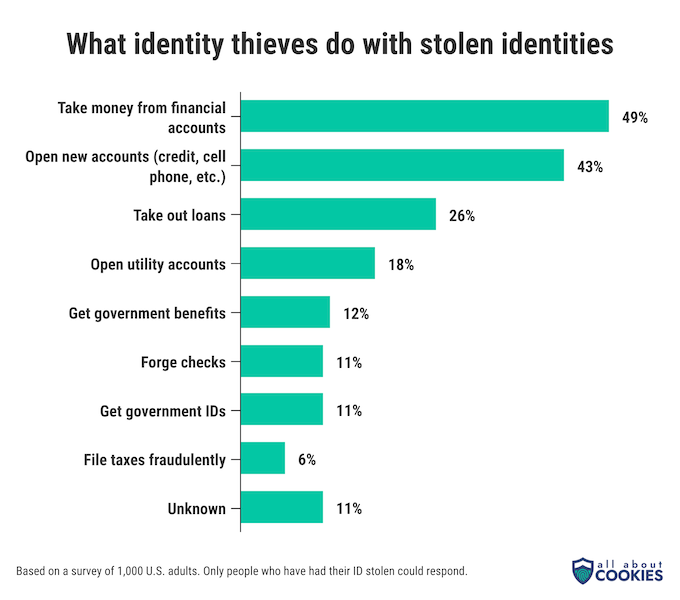 A chart showing various things identity thieves do with stolen identities.