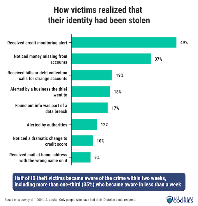 A chart showing ways that victims realized their identity had been stolen.