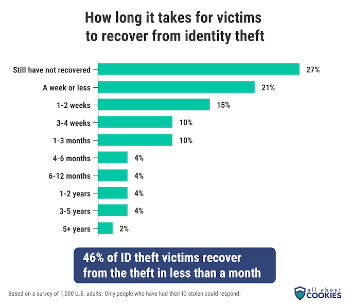 A chart showing how long it takes for victims to recover from identity theft.