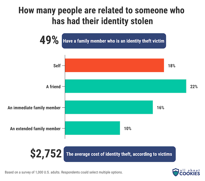 An infographic showing how many people are related to someone who has had their identity stolen.