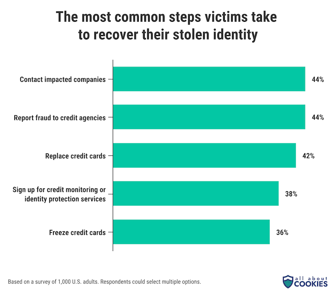 A chart showing common steps people take to try to recover their lost identities. Includes options like contacting impacted companies and reporting fraud to credit agencies.