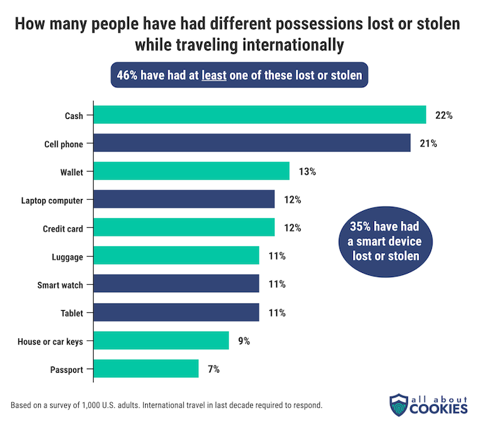 A chart showing percentages of people who have had various items lost or stolen while traveling internationally.