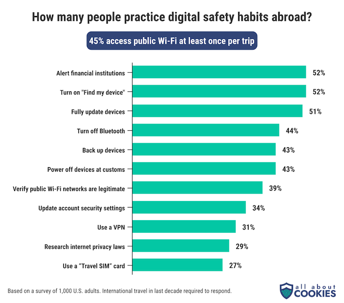 A chart showing percentages of people who practice various digital safety behaviors while traveling abroad. 