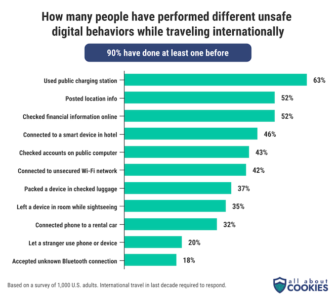 A chart showing percentages of people who practice various unsafe digital safety behaviors while traveling abroad. 