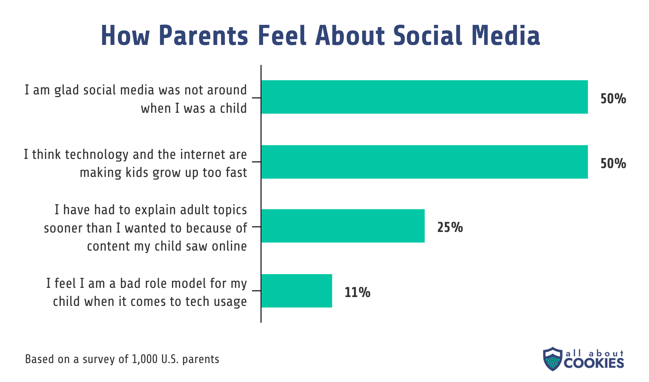 A bar chart showing how parents feel about social media. 50% of parents were glad social media wasn't around when they were kids, and 50% also think technology and the internet make kids grow up too fast.