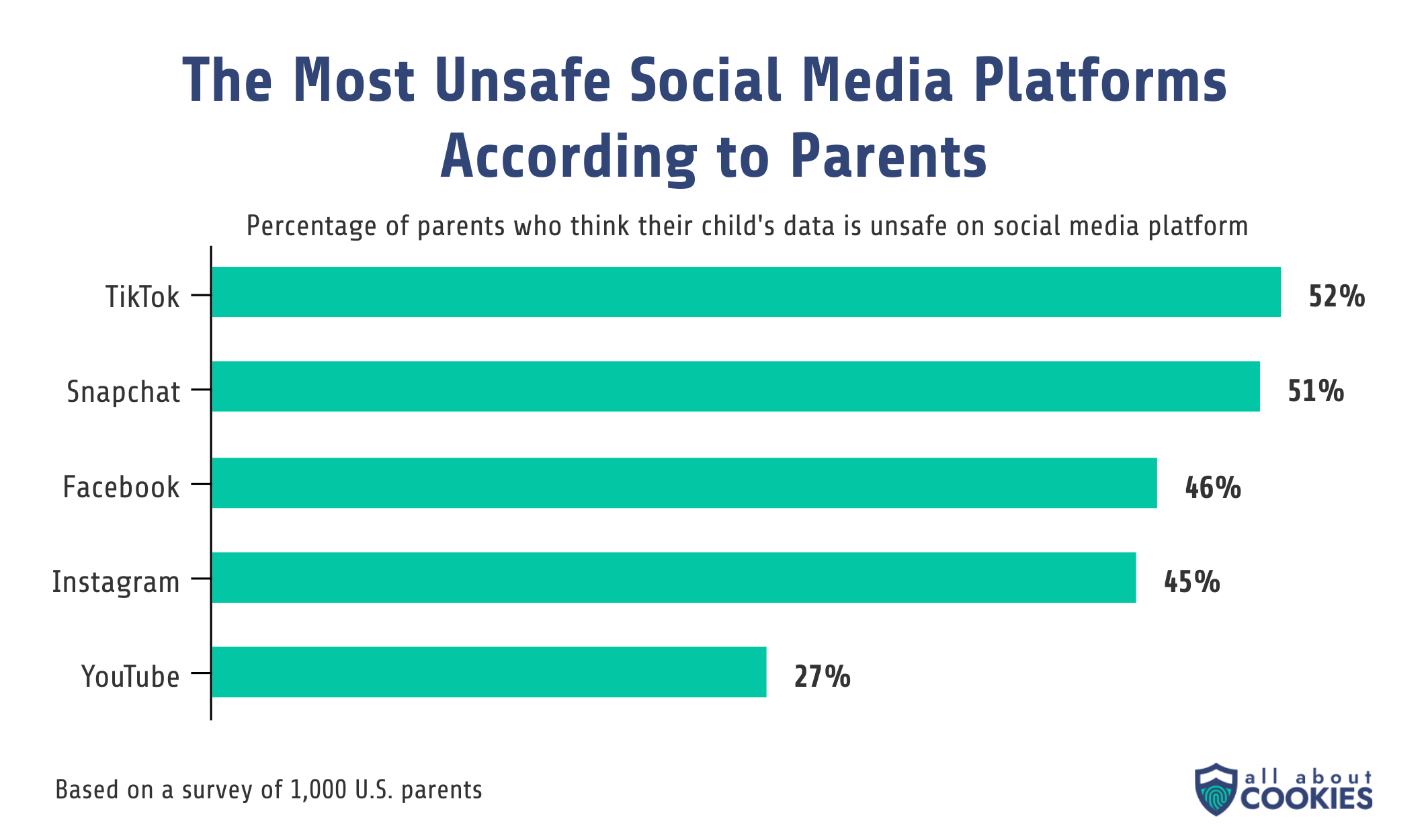A bar chart showing the most unsafe social media platforms according to parents. TikTok ranks at number one with 52% of parents thinking it's unsafe, while Snapchat, Facebook, and Instagram rank second, third, and fourth.