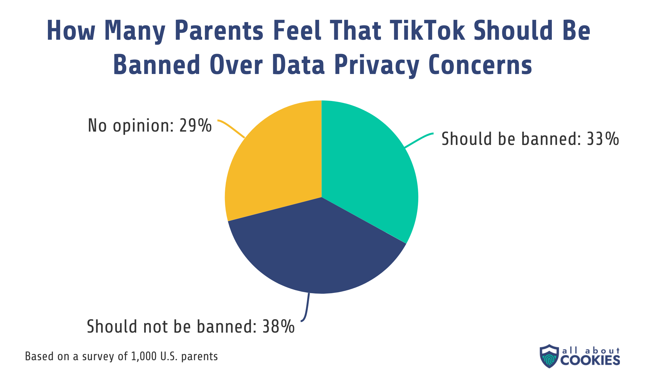 A pie chart shows 33% of parents think TikTok should be banned in the US, while 38% think it shouldn't be banned. 29% have no opinion.