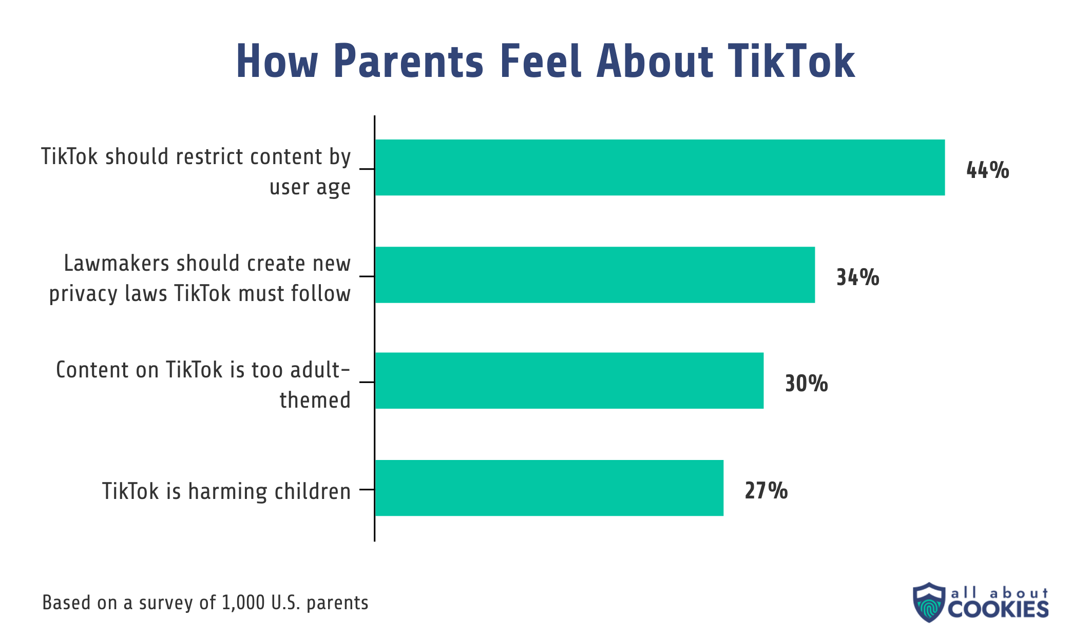 A bar chart shows 44% of parents think TikTok should restrict content by age. 27% think TikTok is harming children.