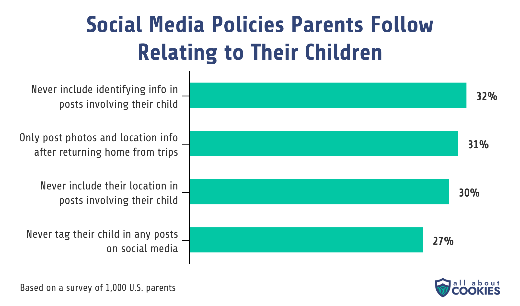 A bar chart shows 32% of parents never include identifying info in posts about their child. 27% never tag theid kids in any social media posts.