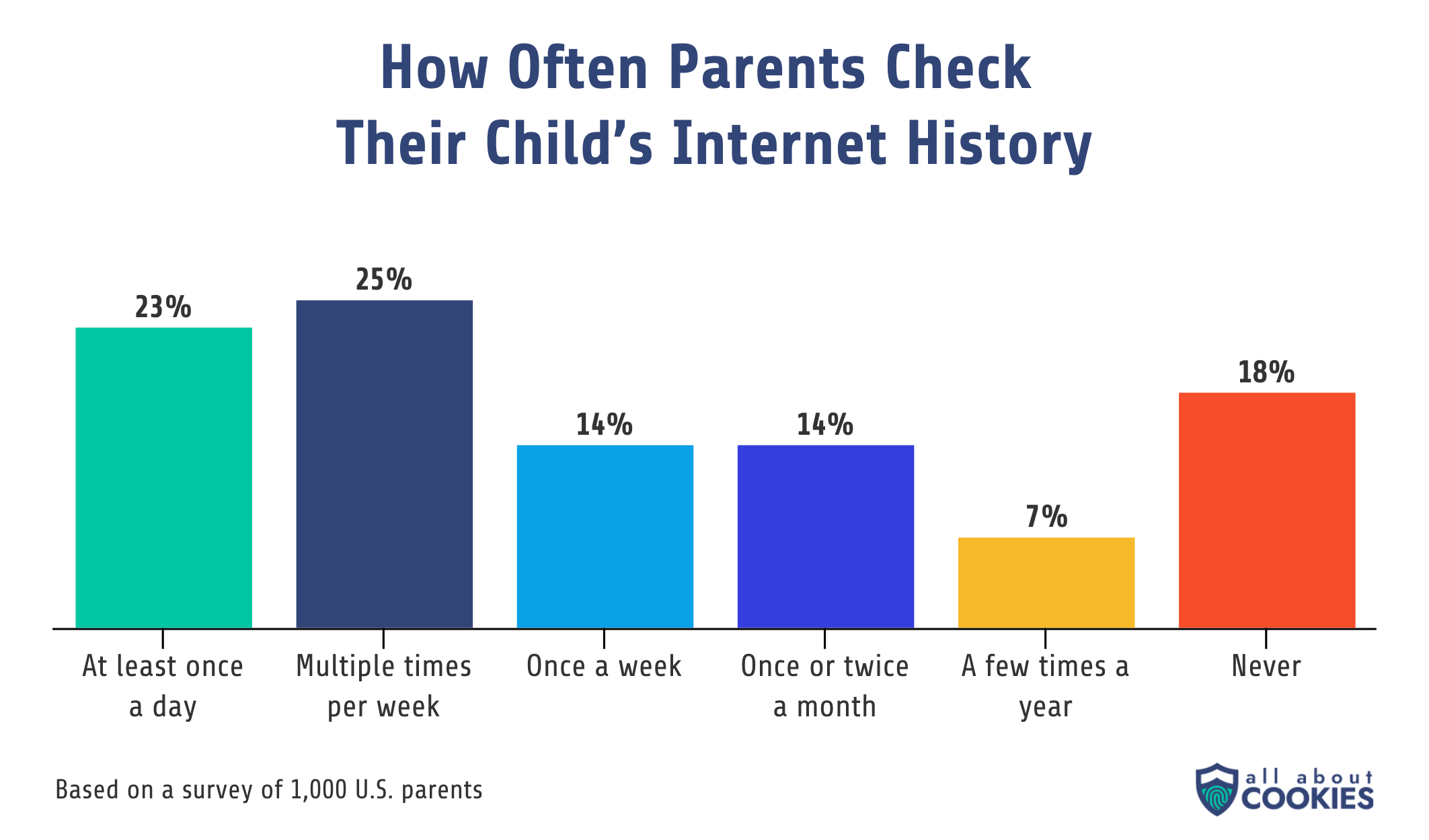A bar chart shows 23% of parents check their child's internet history at least once a day, while 25% check multiple times a week. 18% never check the history.