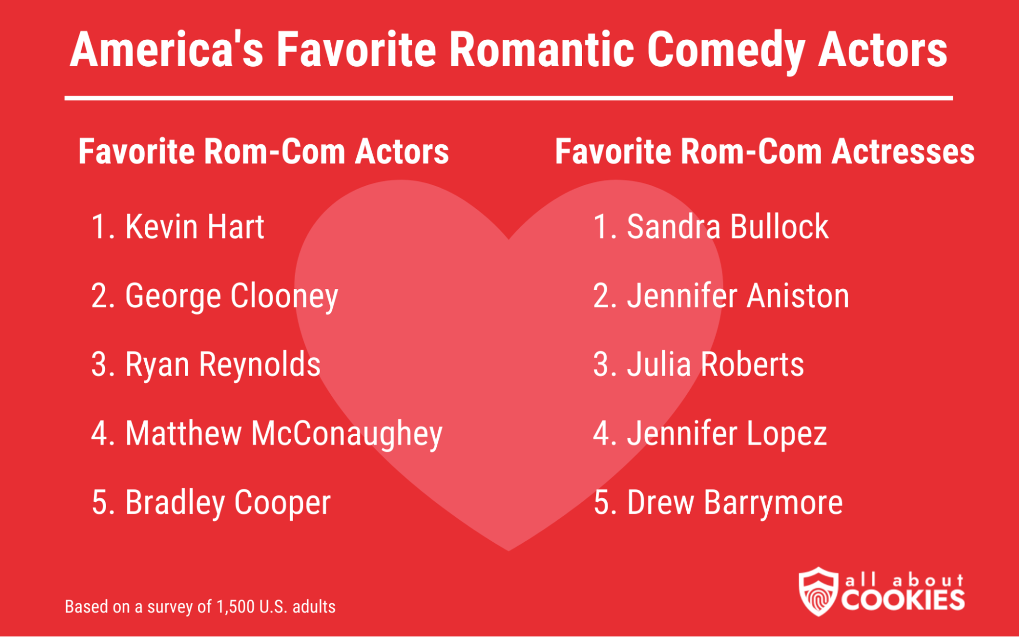 We polled 1,500 U.S. adults to find out who are the most favorite romantic comedy actors and actresses. Kevin Hart and Sandra Bullock topped the list.