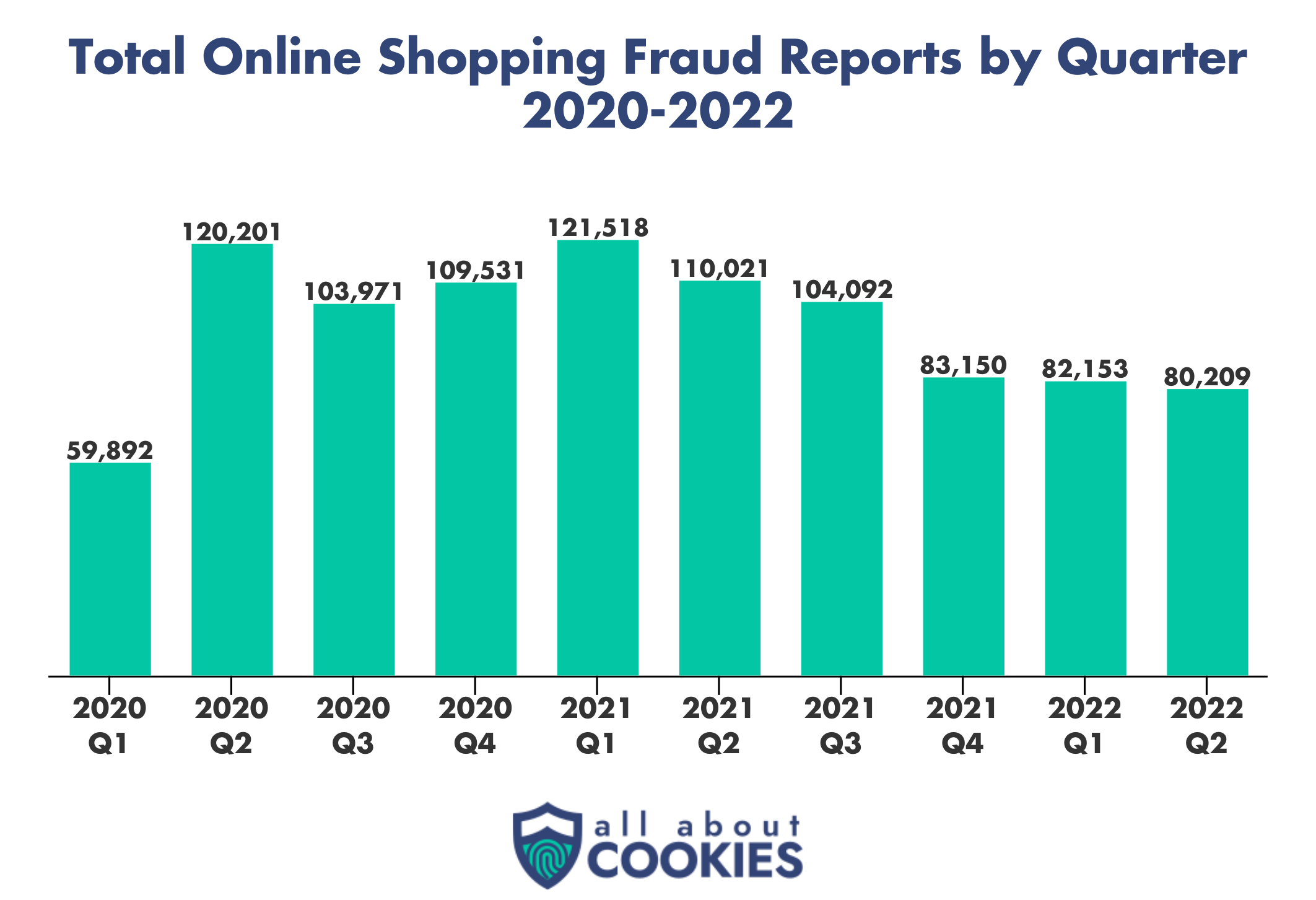 Reports of online shopping fraud have decreased since 2020, but still remain high.