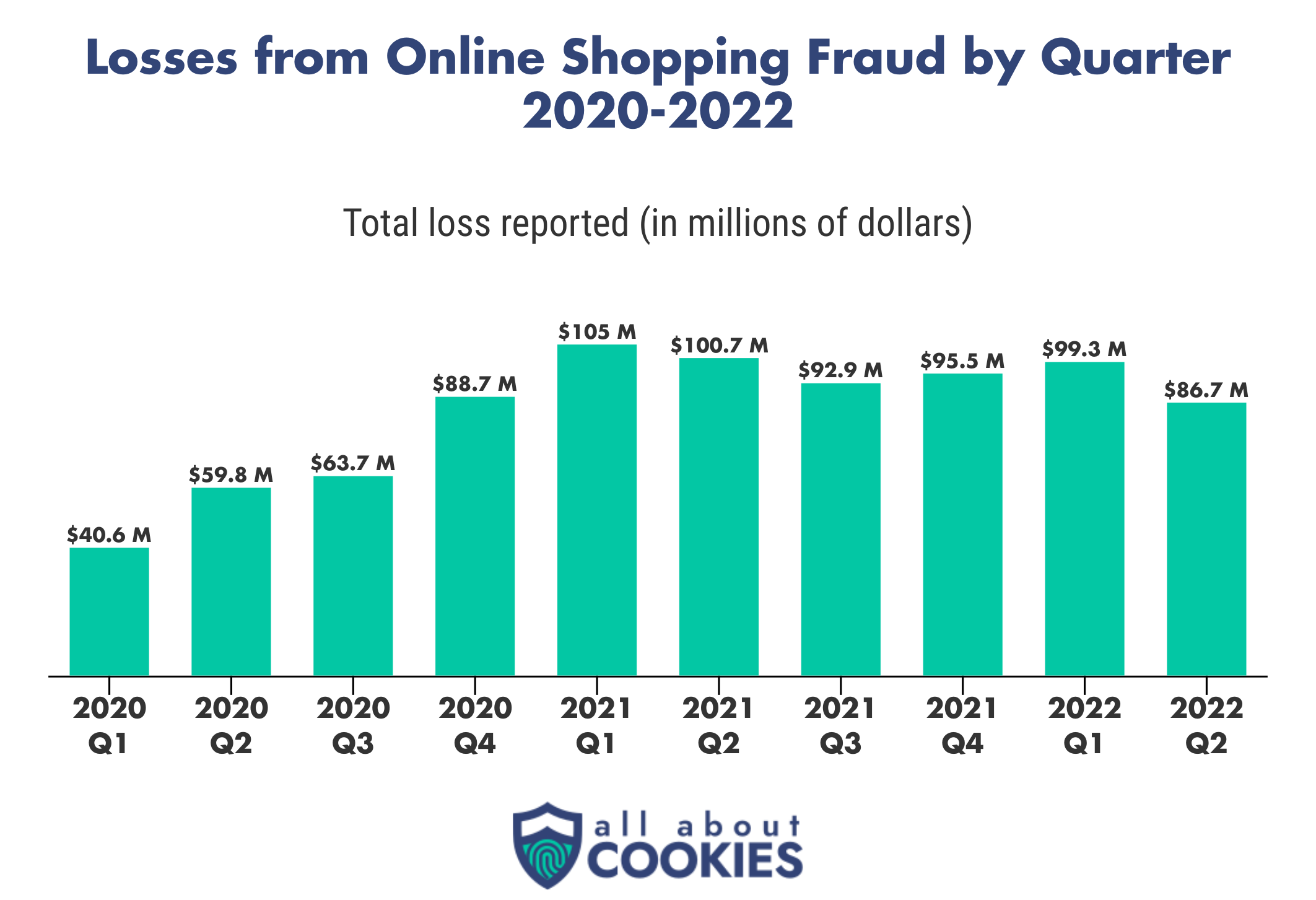 As the number of online shopping fraud reports rose, so did the money amount scammers stole from shoppers.