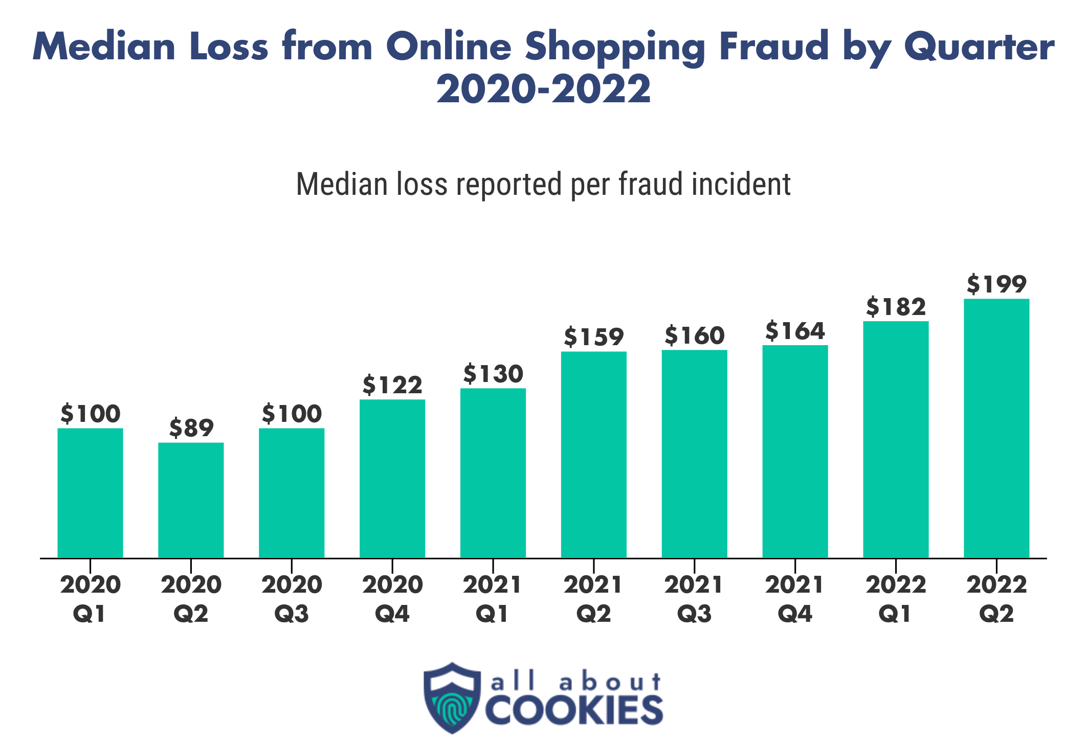 The amounts of money stolen from individual victims by online shopping fraudsters is on the rise, with median loss hitting $199 in Q2 of 2022.