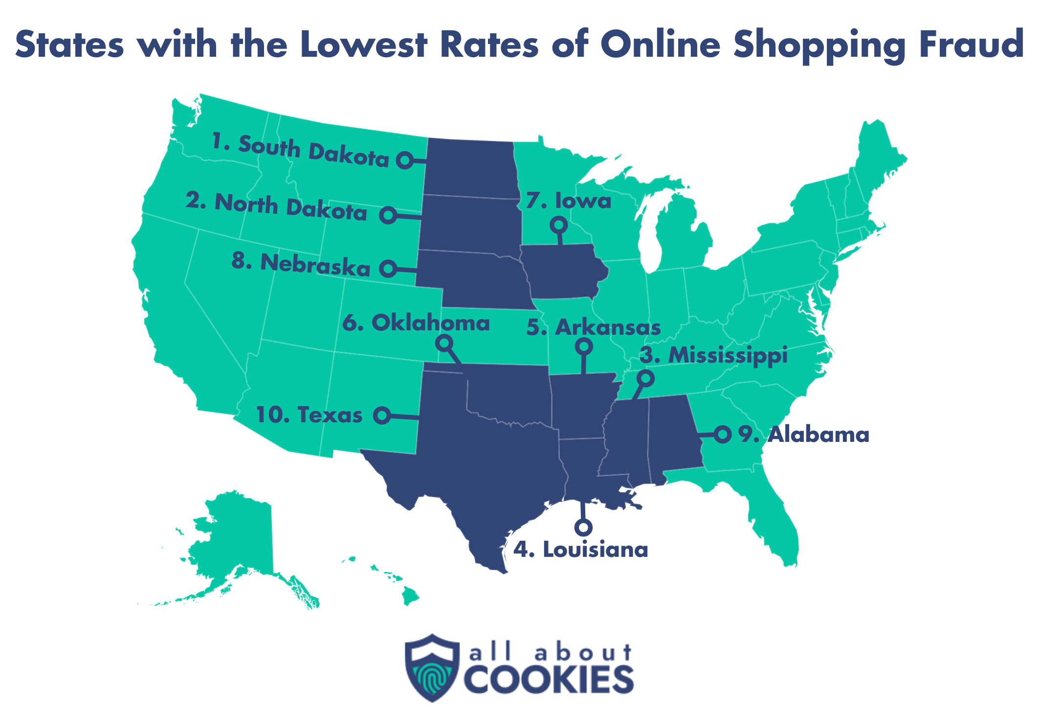 States in the South and Midwest ranked among the top 10 states with the lowest rates of online shopping fraud.