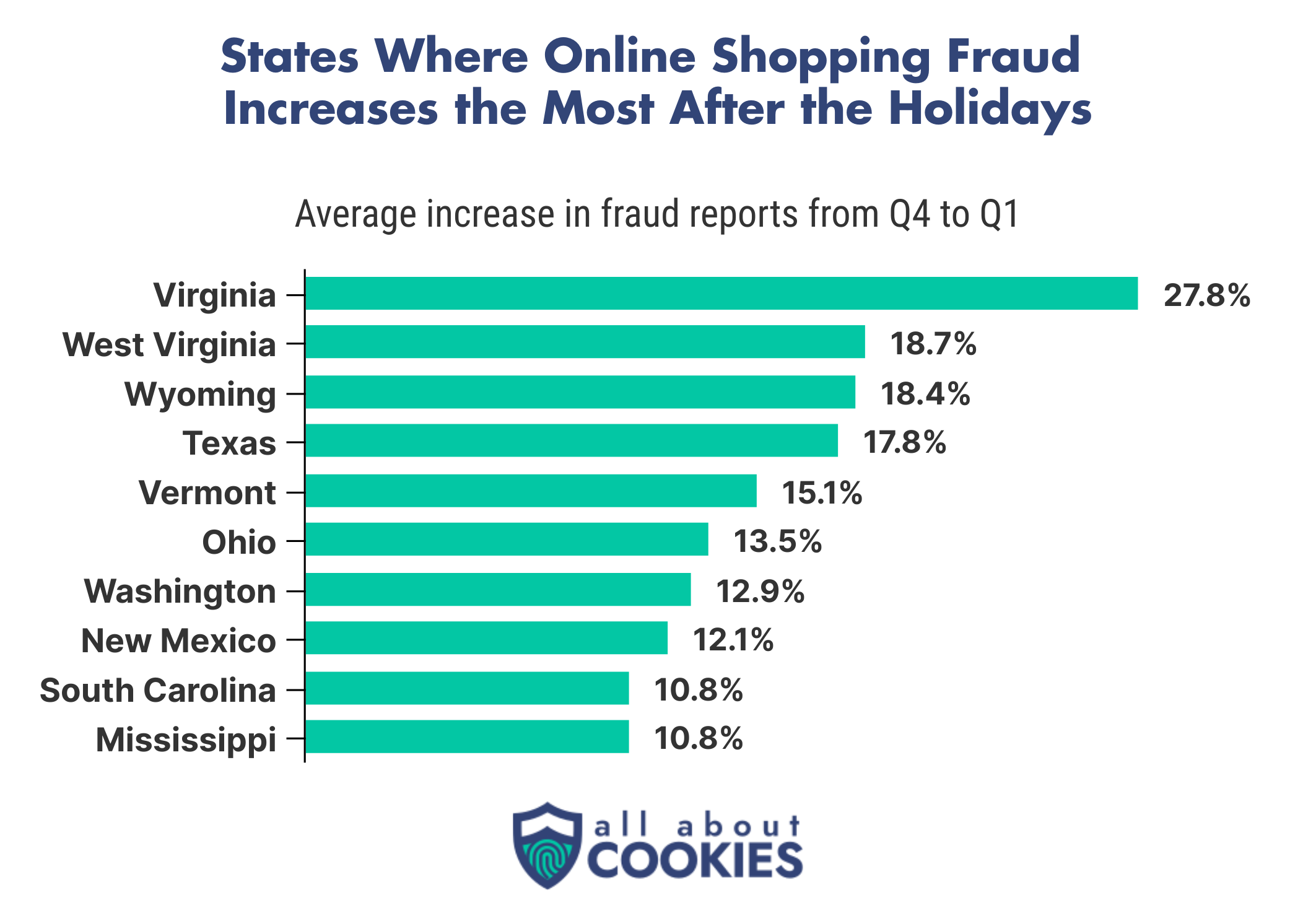 Virginia sees the largest increase in online shopping fraud after the holidays, while West Virginia, Wyoming, and Texas all see more than a 15% increase in cases as well.