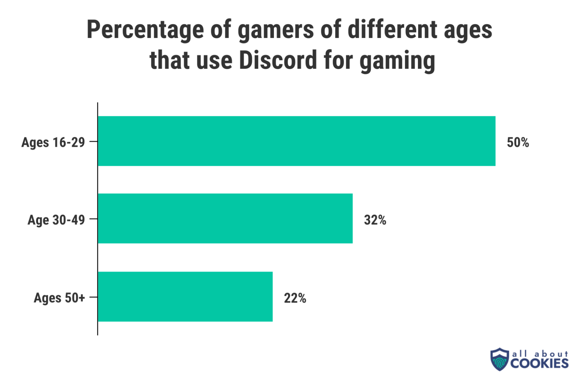 Discord is used by 50% of gamers ages 16-29.