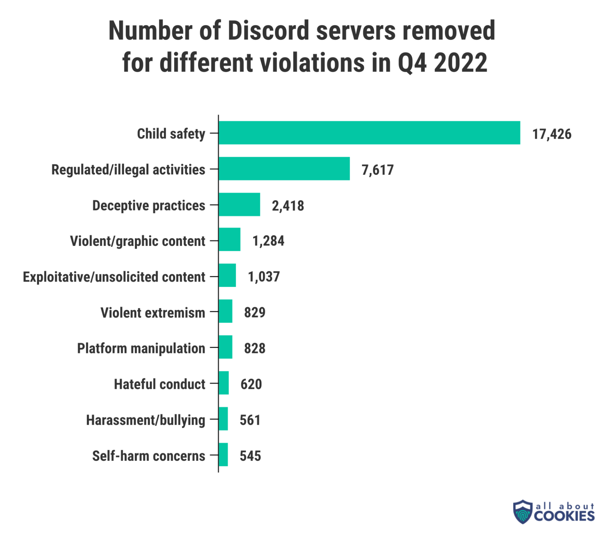 In Q4 2022, over 17,000 Discord servers were removed due to child safety concerns.