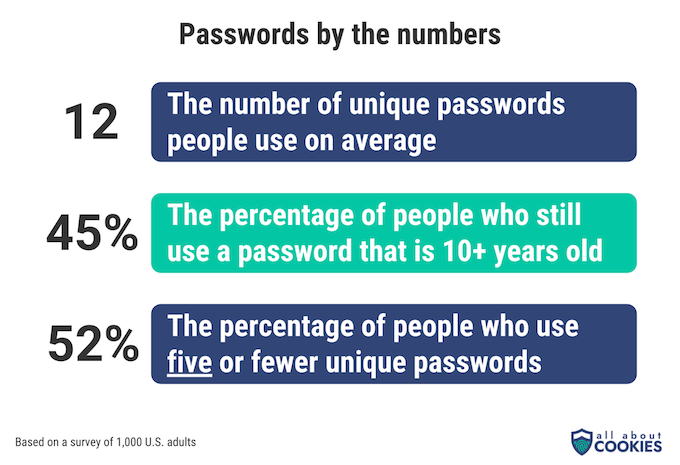 A list of three statistics about common password practices.